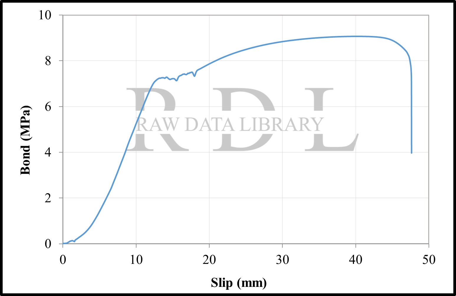 Bond-slip relationships with a W/C ratio of 0.63 "HK" — image 4