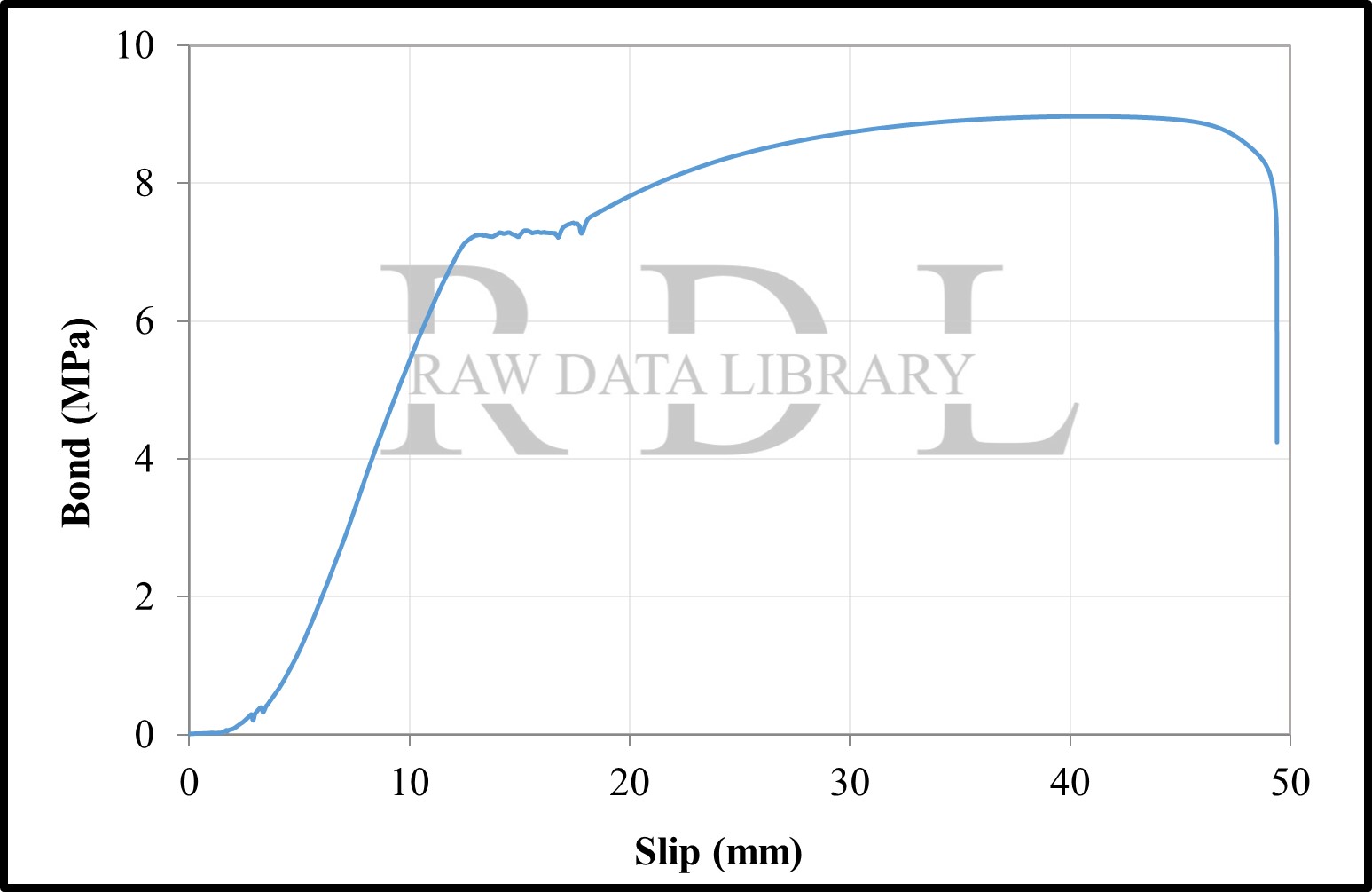 Bond-slip relationships with a W/C ratio of 0.63 "HK" — image 31