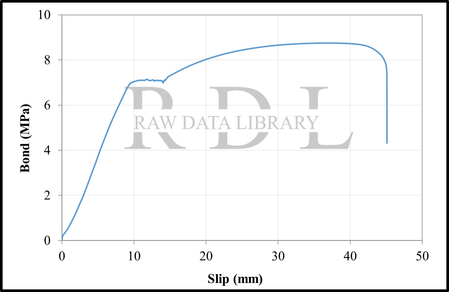 Bond-slip relationships with a W/C ratio of 0.63 "HK" — image 33