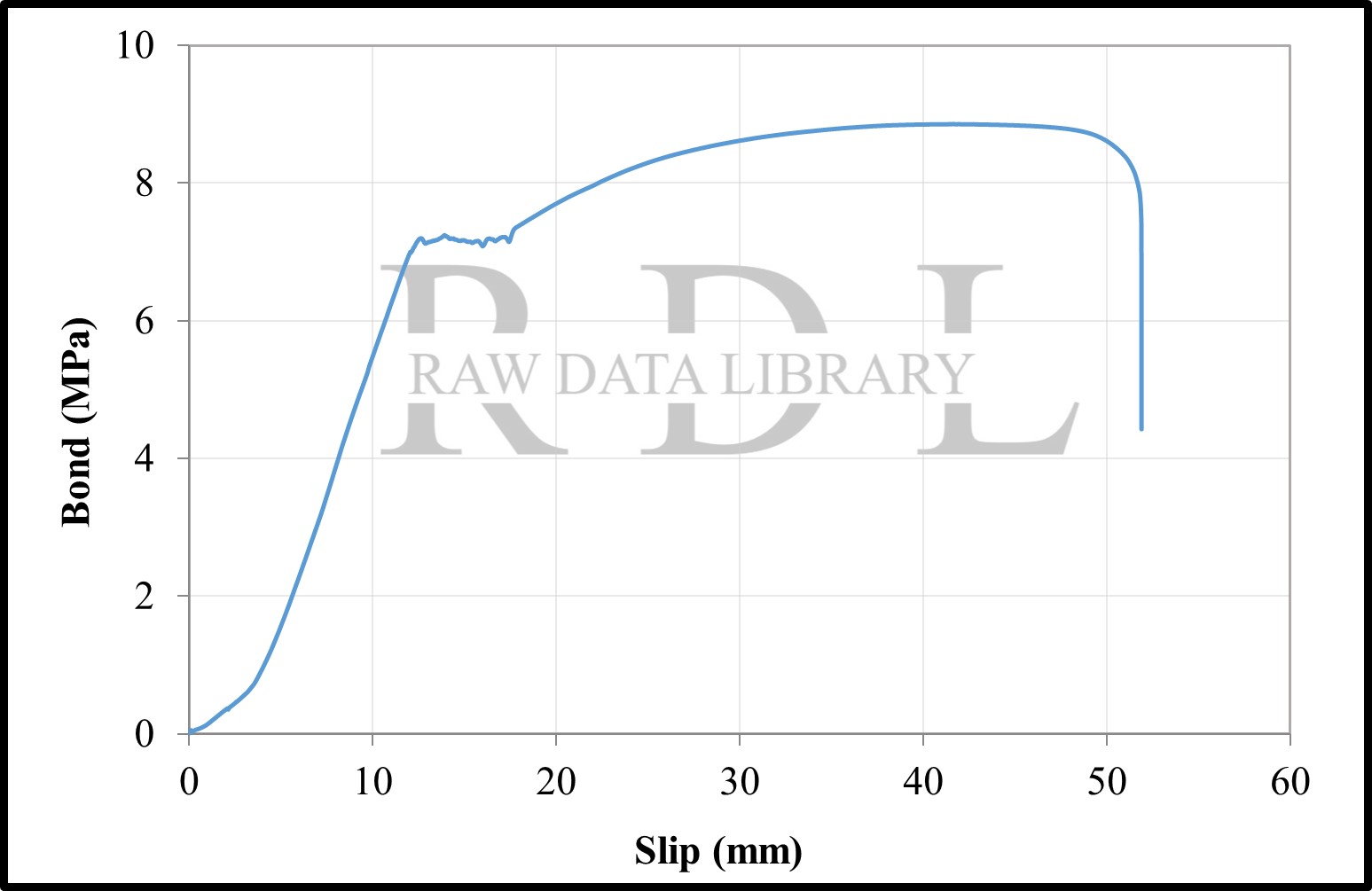 Bond-slip relationships with a W/C ratio of 0.63 "HK" — image 34
