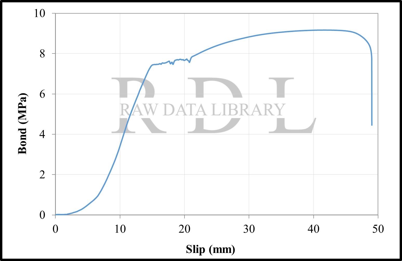 Bond-slip relationships with a W/C ratio of 0.63 "HK" — image 36