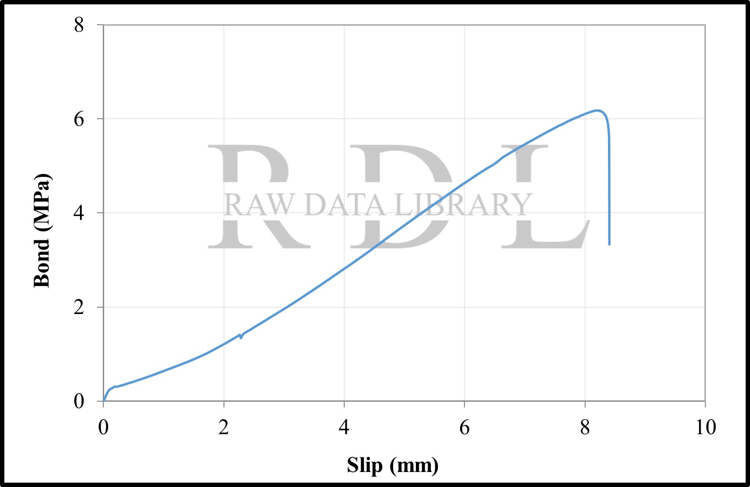Bond-slip relationships with a W/C ratio of 0.63 "HK" — image 6