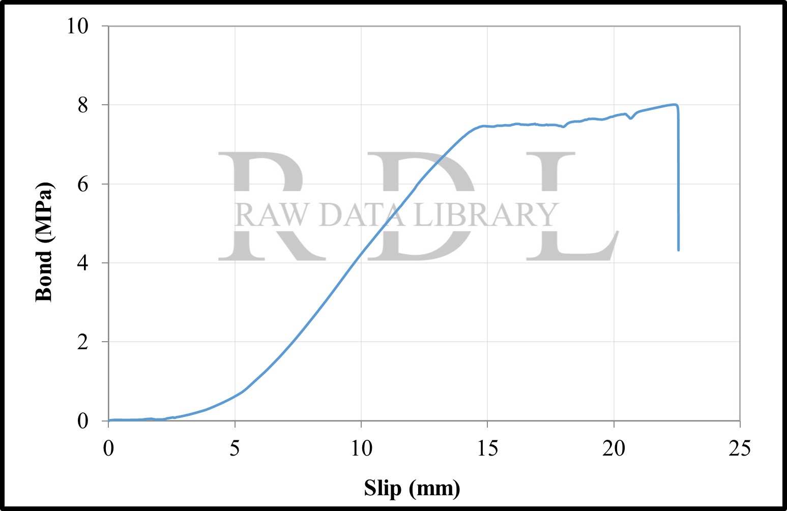 Bond-slip relationships with a W/C ratio of 0.63 "HK" — image 9
