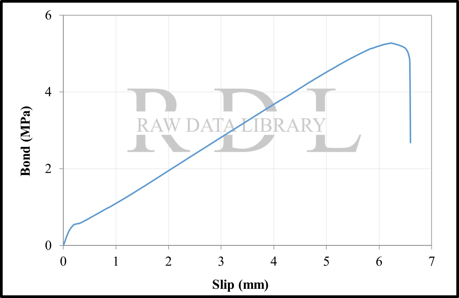 Bond-slip relationships with a W/C ratio of 0.63 "HK" — image 10