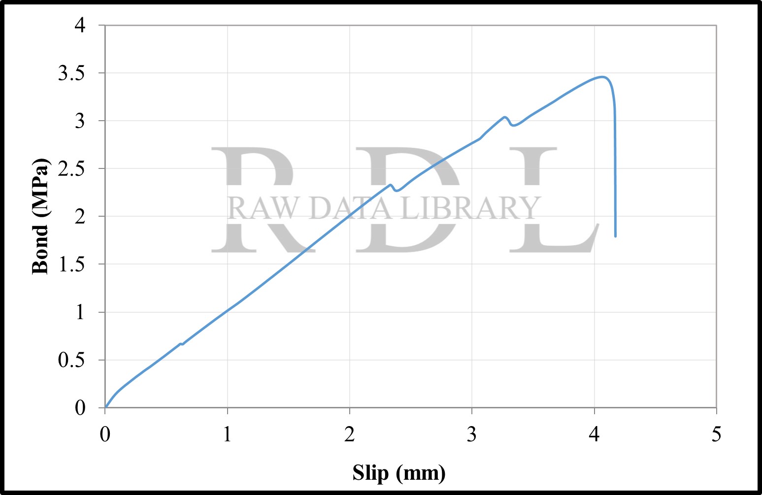 Bond-slip relationships with a W/C ratio of 0.63 "HKS"