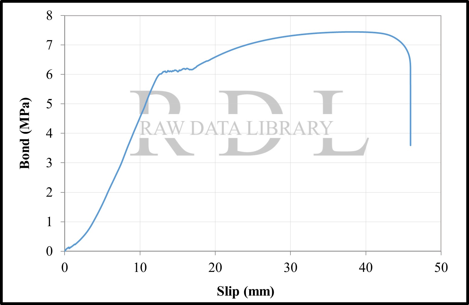 Bond-slip relationships with a W/C ratio of 0.63 "HKS" — image 2