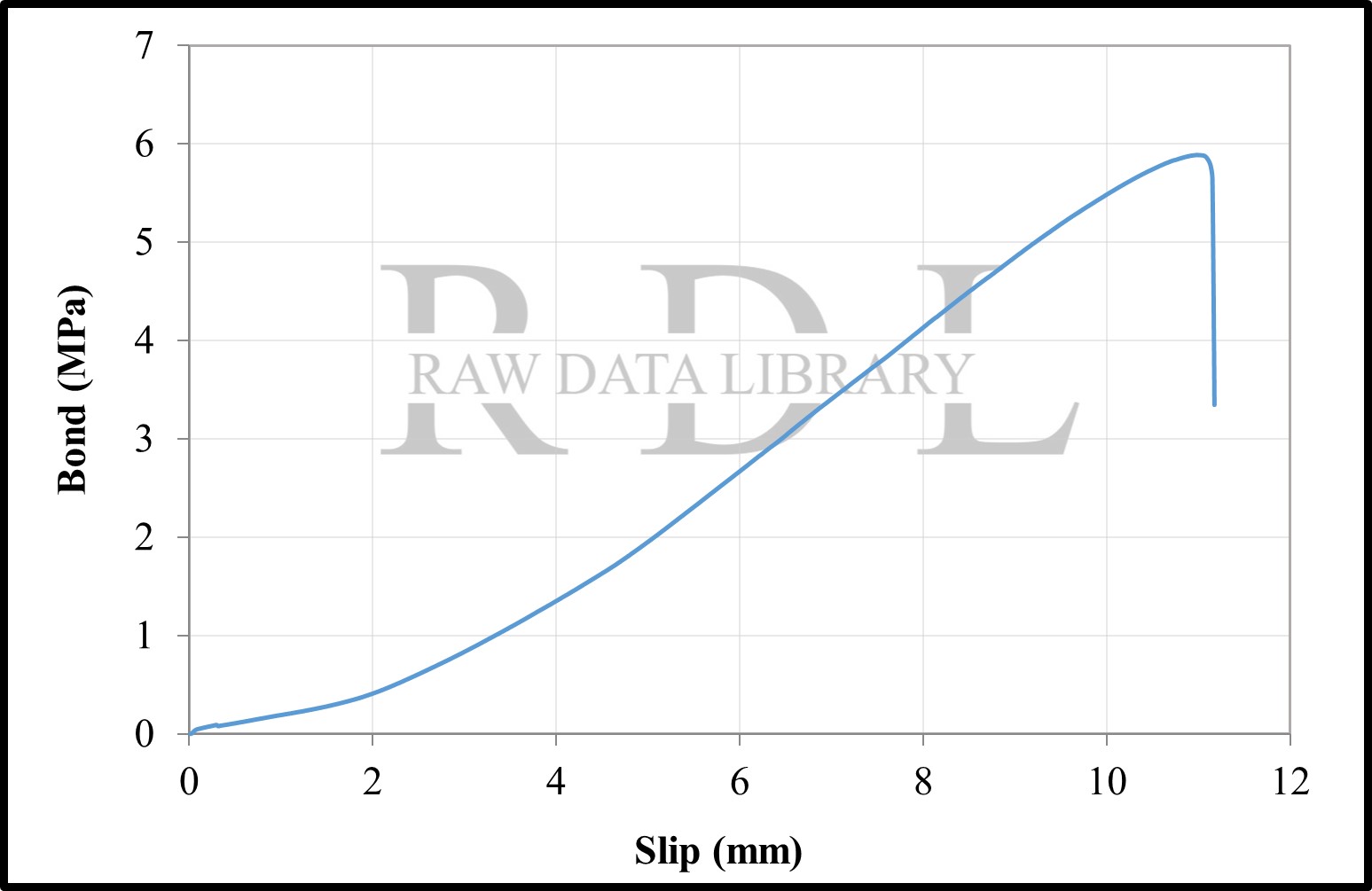 Bond-slip relationships with a W/C ratio of 0.63 "HKS" — image 12