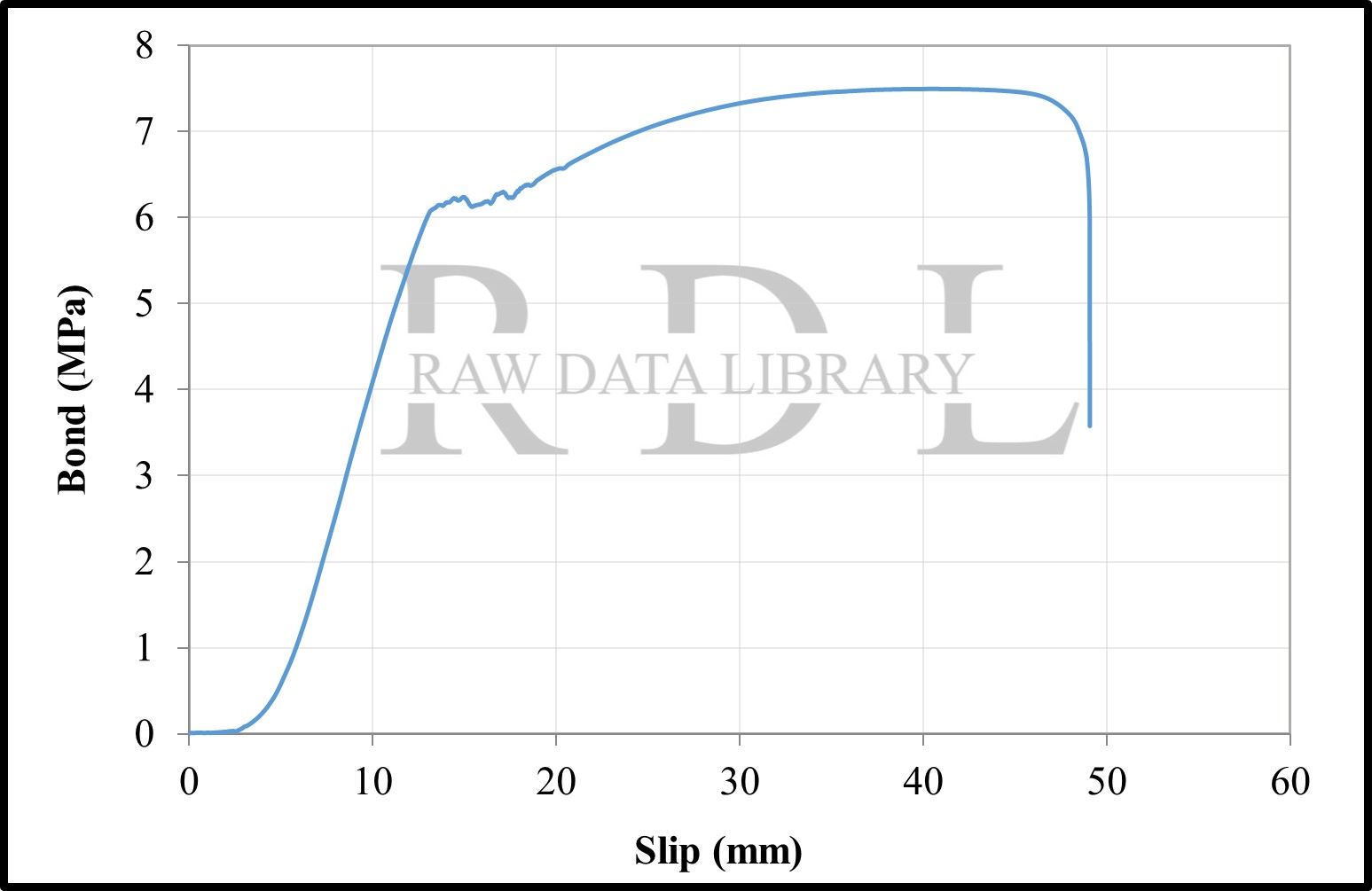 Bond-slip relationships with a W/C ratio of 0.63 "HKS" — image 13