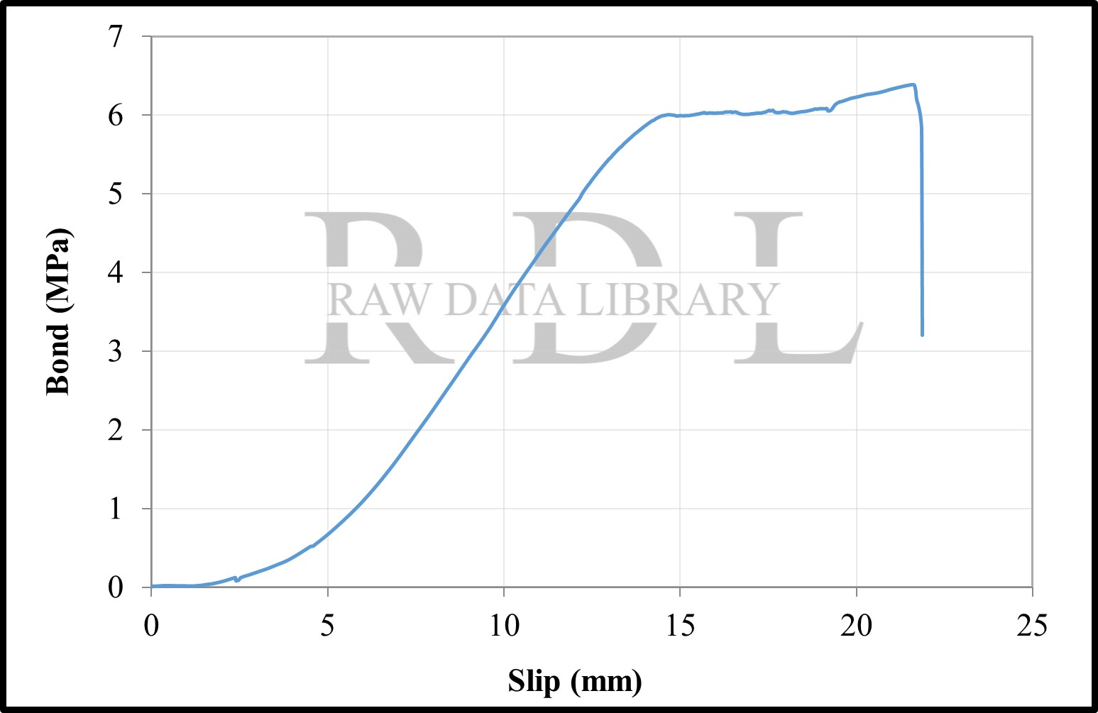 Bond-slip relationships with a W/C ratio of 0.63 "HKS" — image 14