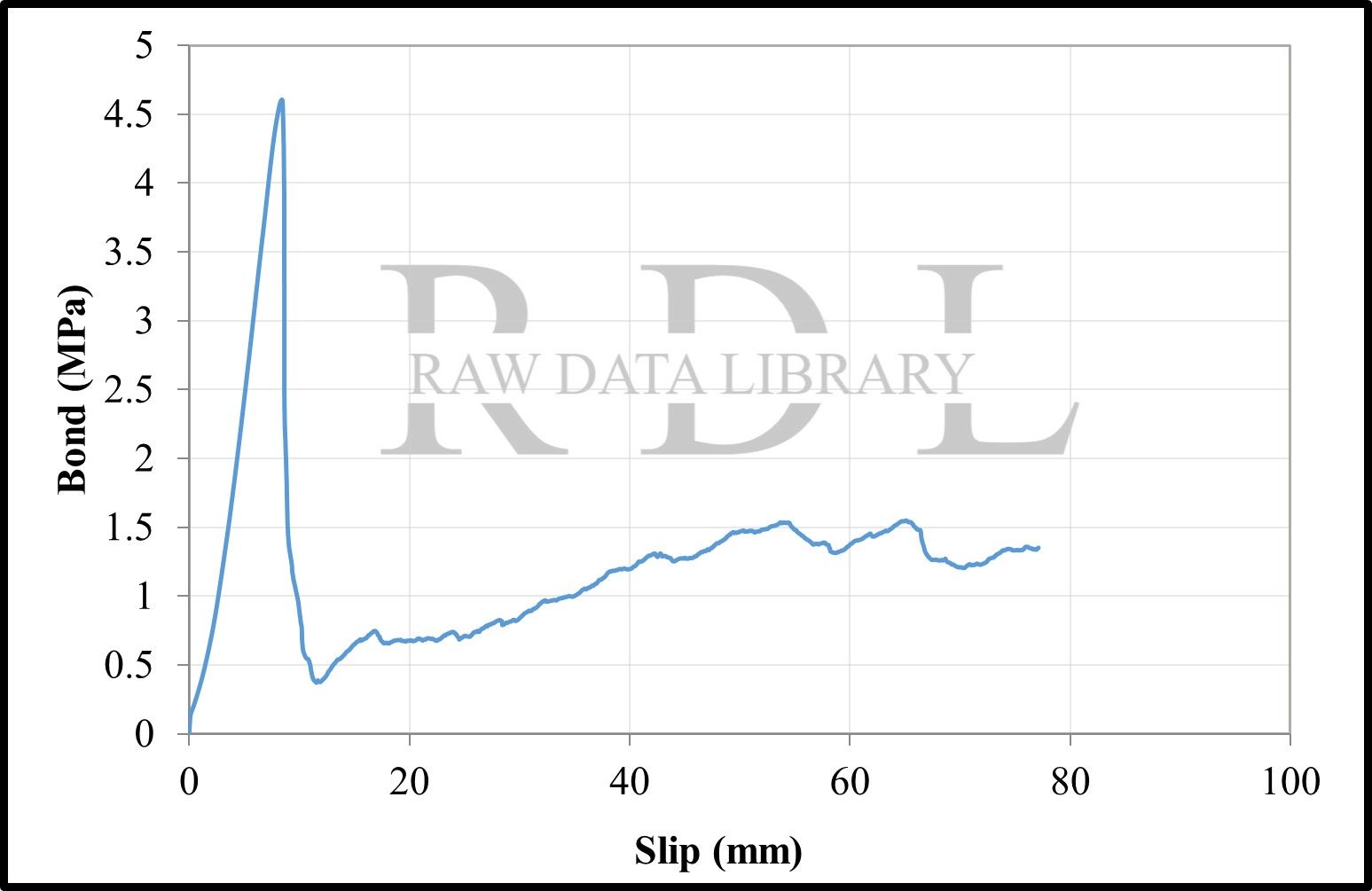 Bond-slip relationships with a W/C ratio of 0.63 "HKS" — image 17