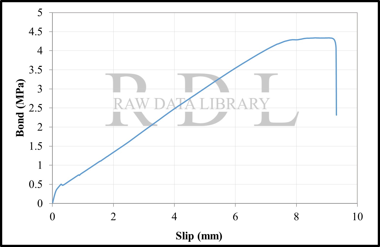 Bond-slip relationships with a W/C ratio of 0.63 "HKS" — image 20