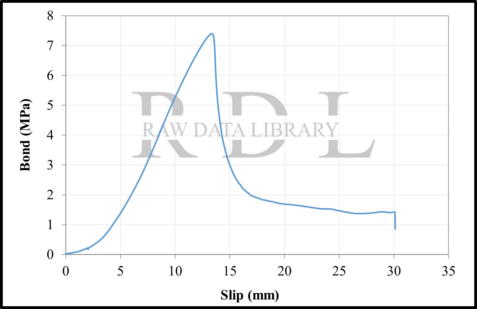 Bond-slip relationships with a W/C ratio of 0.63 "HKS" — image 3