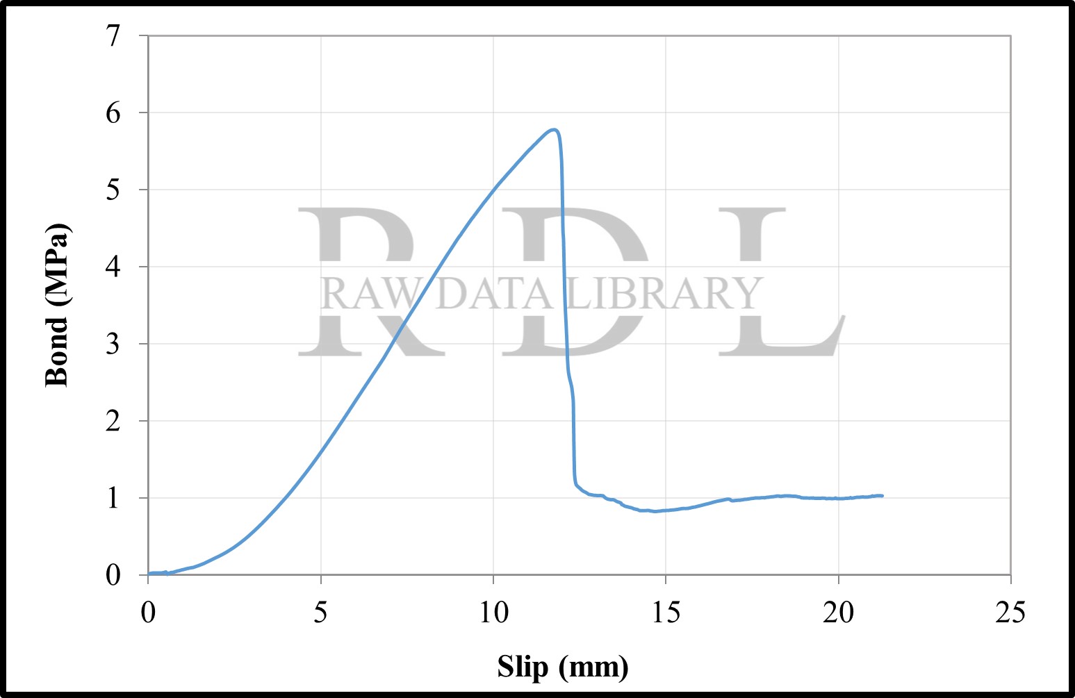 Bond-slip relationships with a W/C ratio of 0.63 "HKS" — image 21