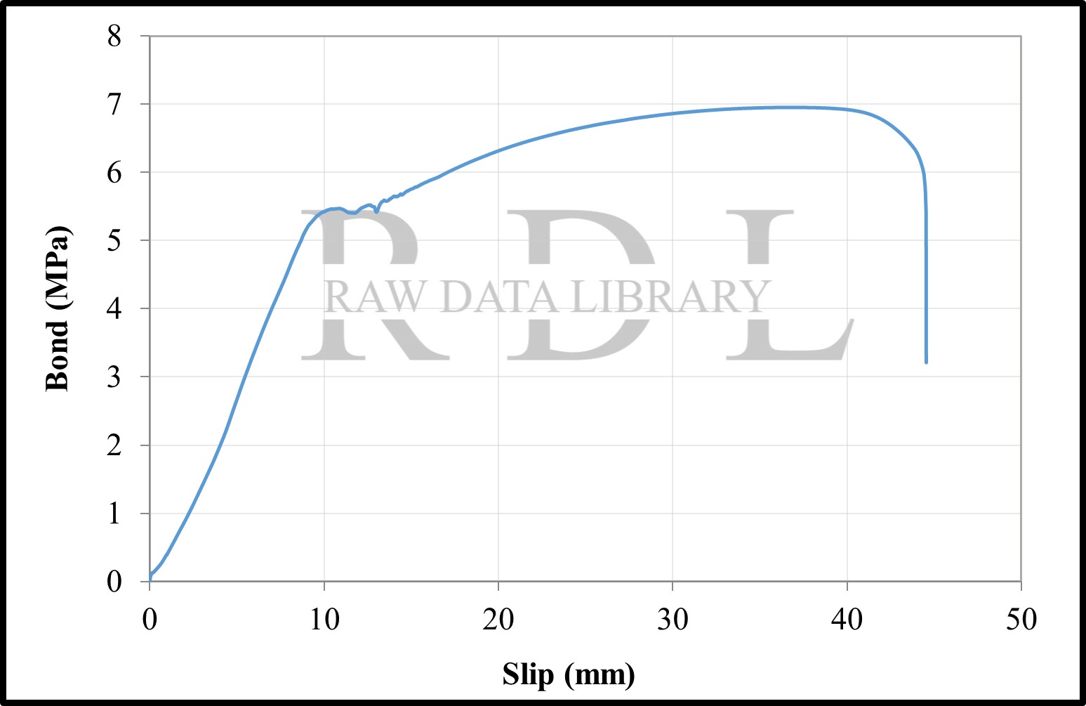 Bond-slip relationships with a W/C ratio of 0.63 "HKS" — image 24