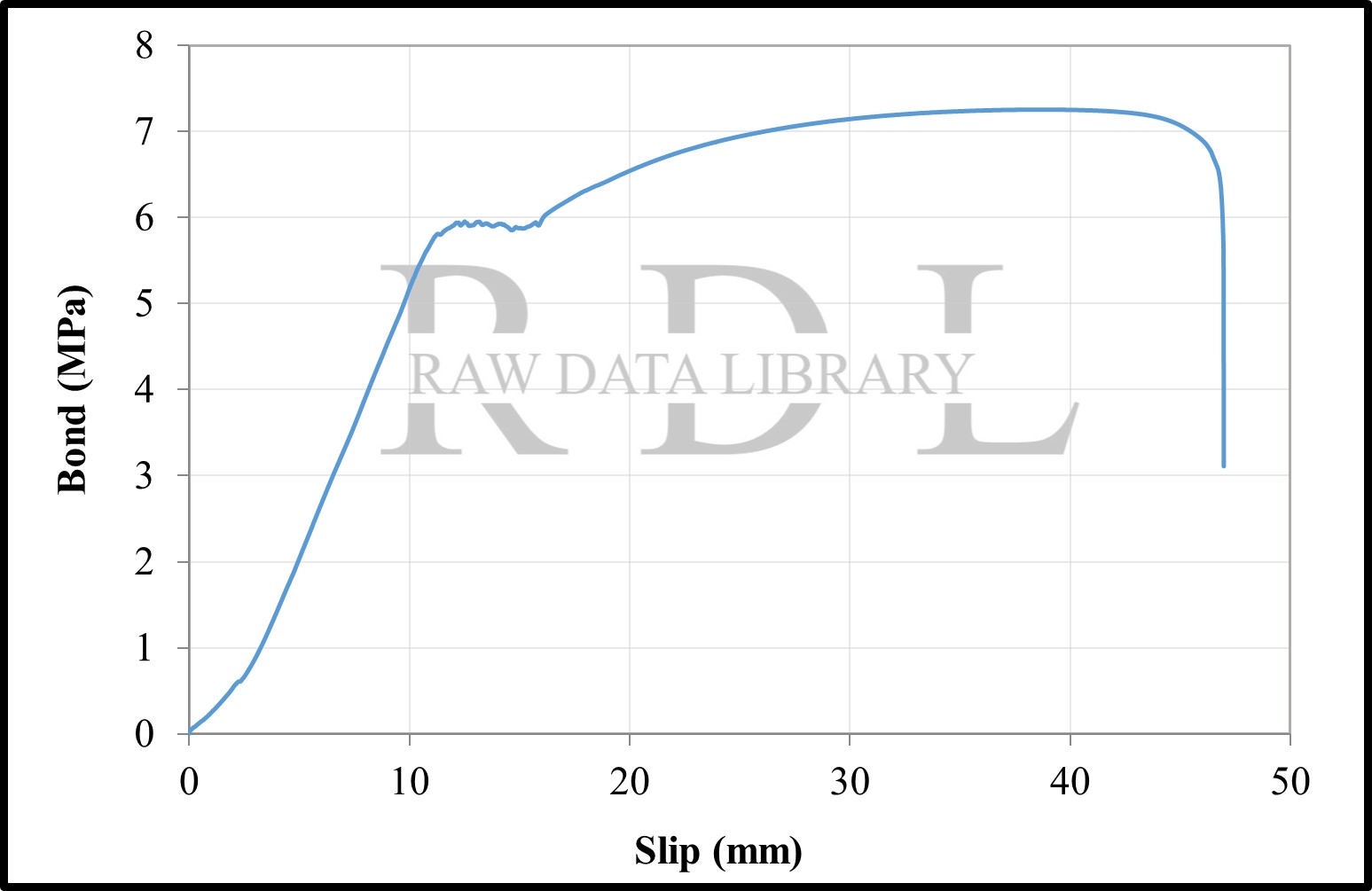 Bond-slip relationships with a W/C ratio of 0.63 "HKS" — image 25