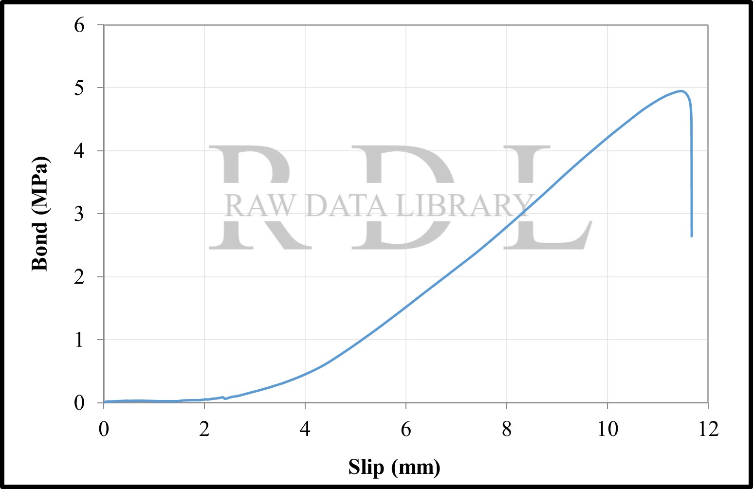 Bond-slip relationships with a W/C ratio of 0.63 "HKS" — image 30