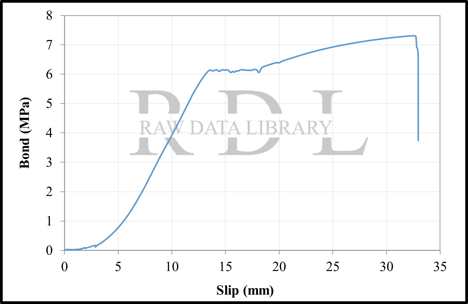 Bond-slip relationships with a W/C ratio of 0.63 "HKS" — image 31
