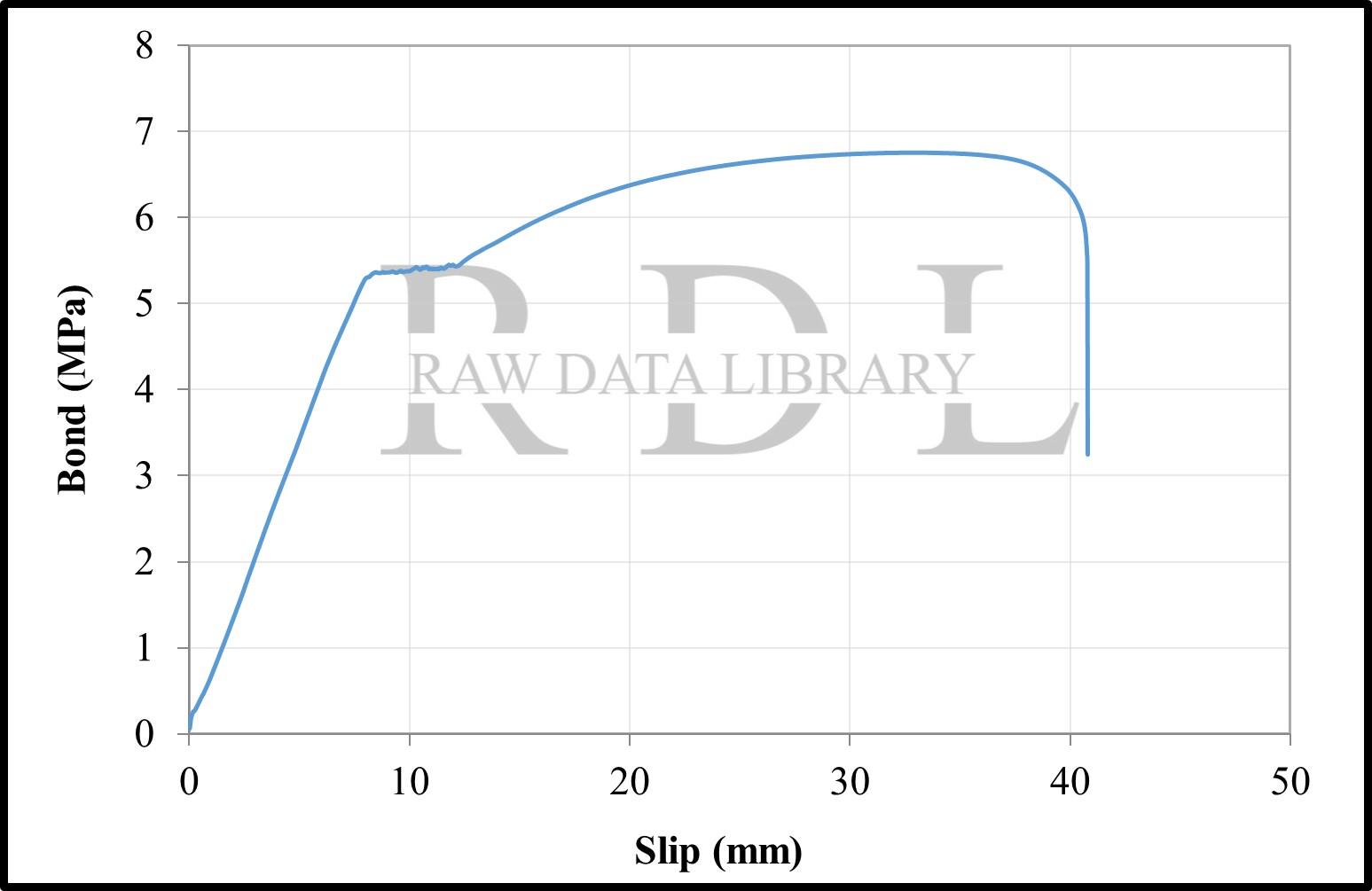 Bond-slip relationships with a W/C ratio of 0.63 "HKS" — image 34