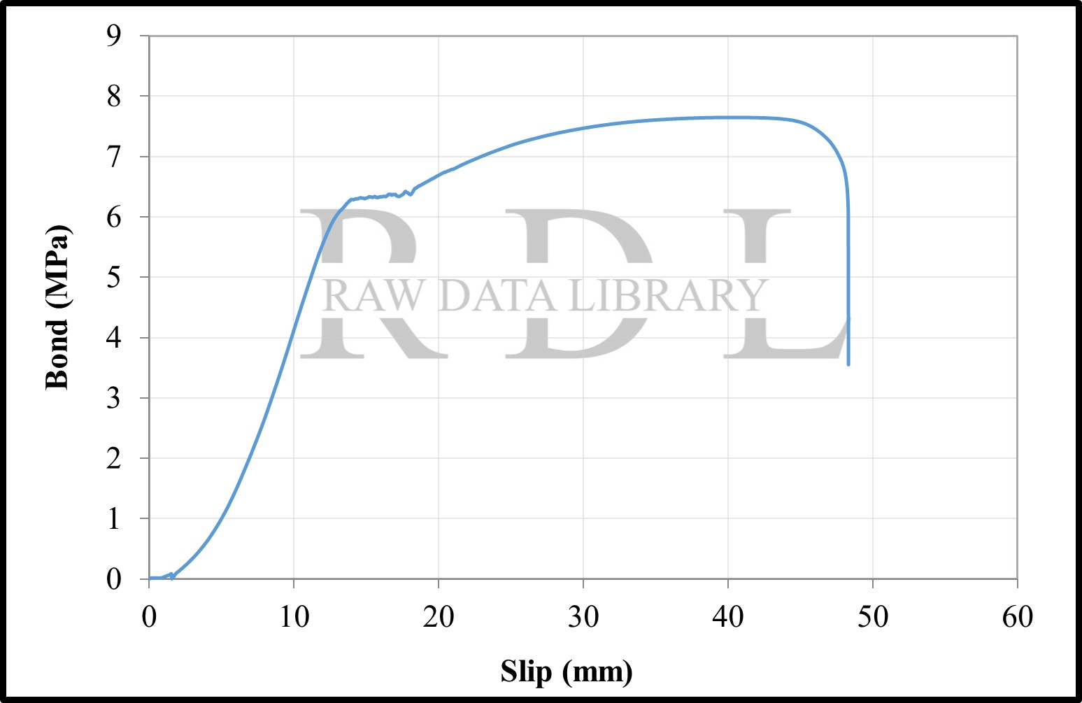 Bond-slip relationships with a W/C ratio of 0.63 "HKS" — image 35