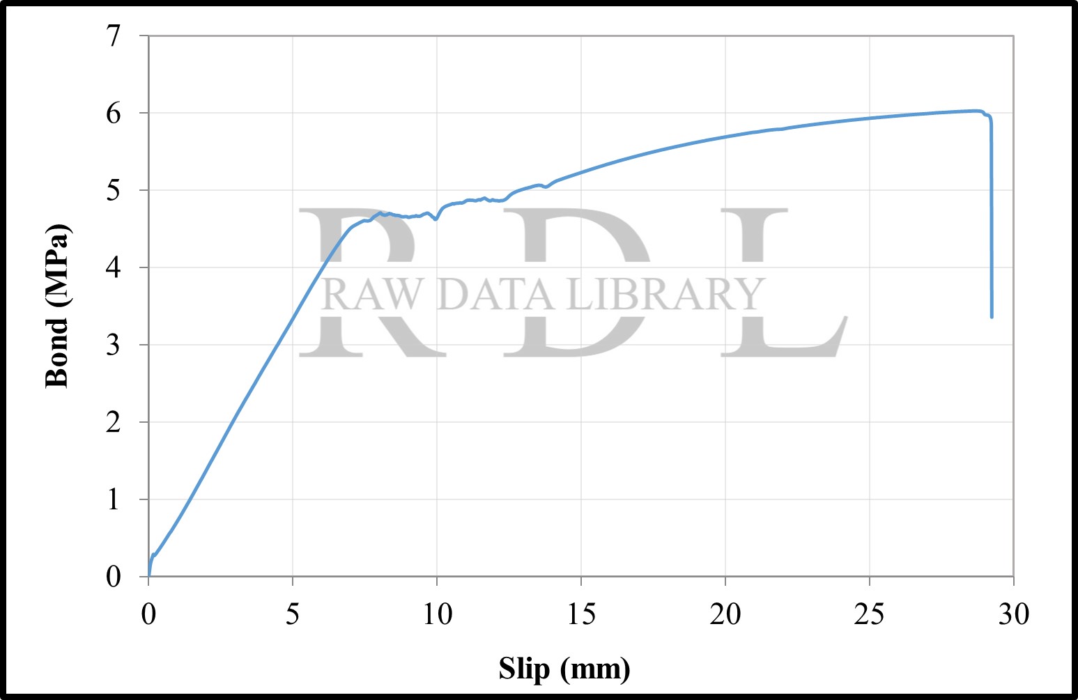 Bond-slip relationships with a W/C ratio of 0.63 "HKS" — image 36