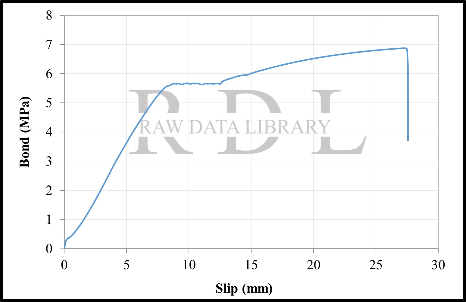 Bond-slip relationships with a W/C ratio of 0.63 "HKS" — image 6