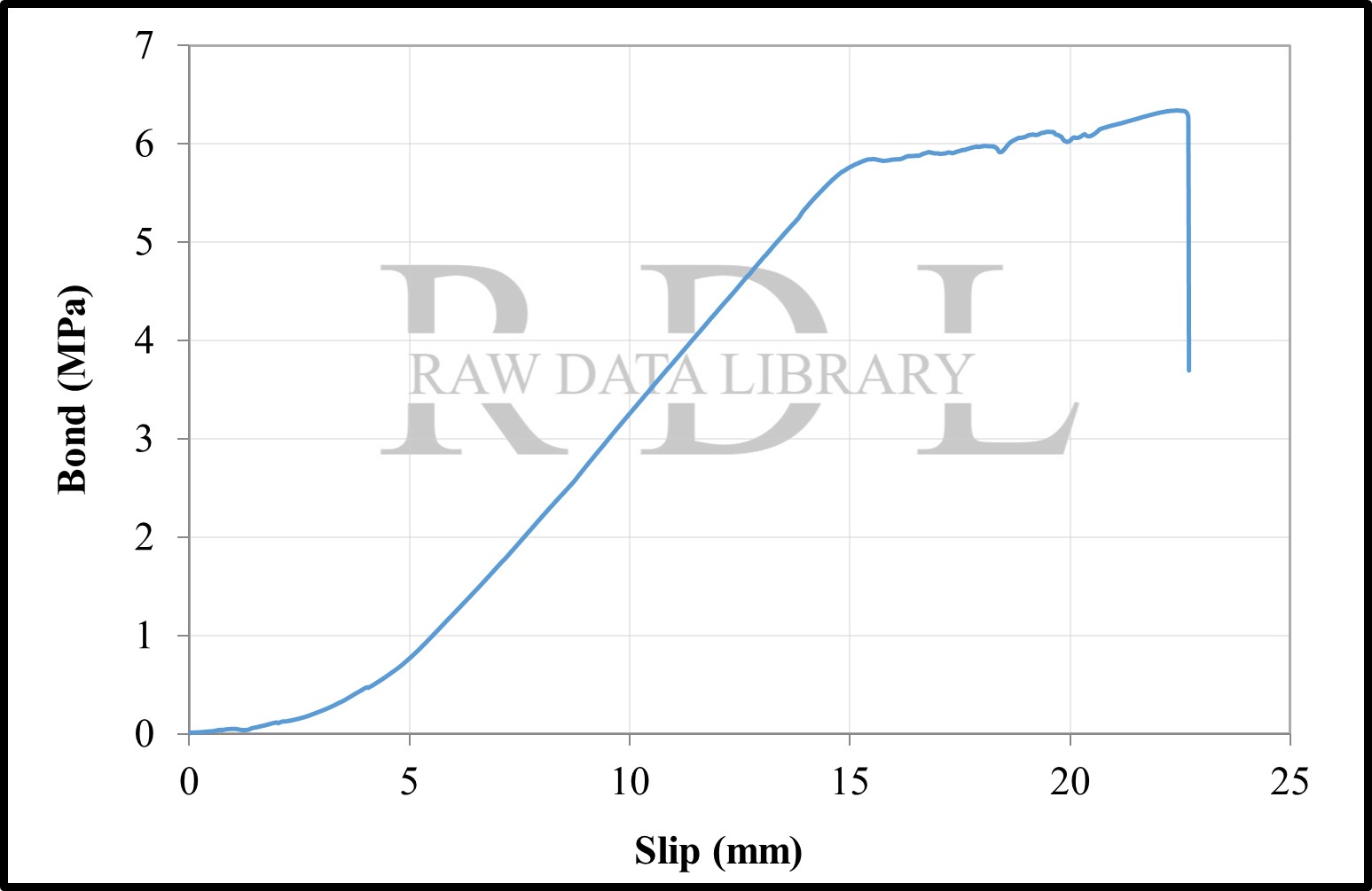 Bond-slip relationships with a W/C ratio of 0.63 "HKS" — image 10