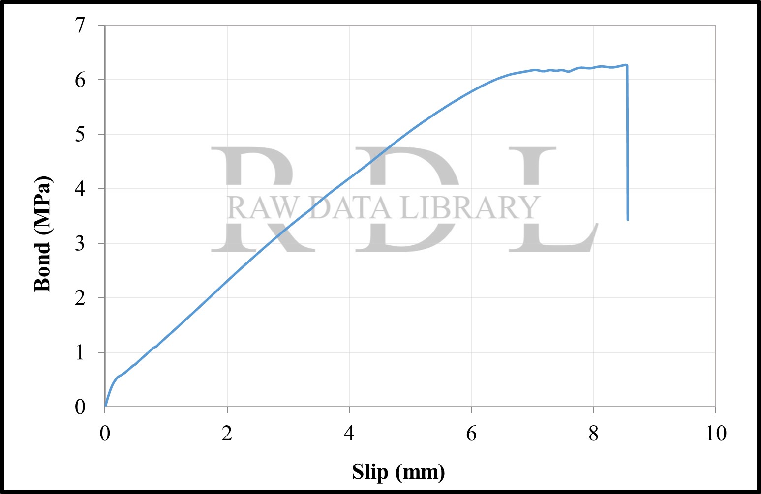 Bond-slip relationships with a W/C ratio of 0.79 "HK" — image 2