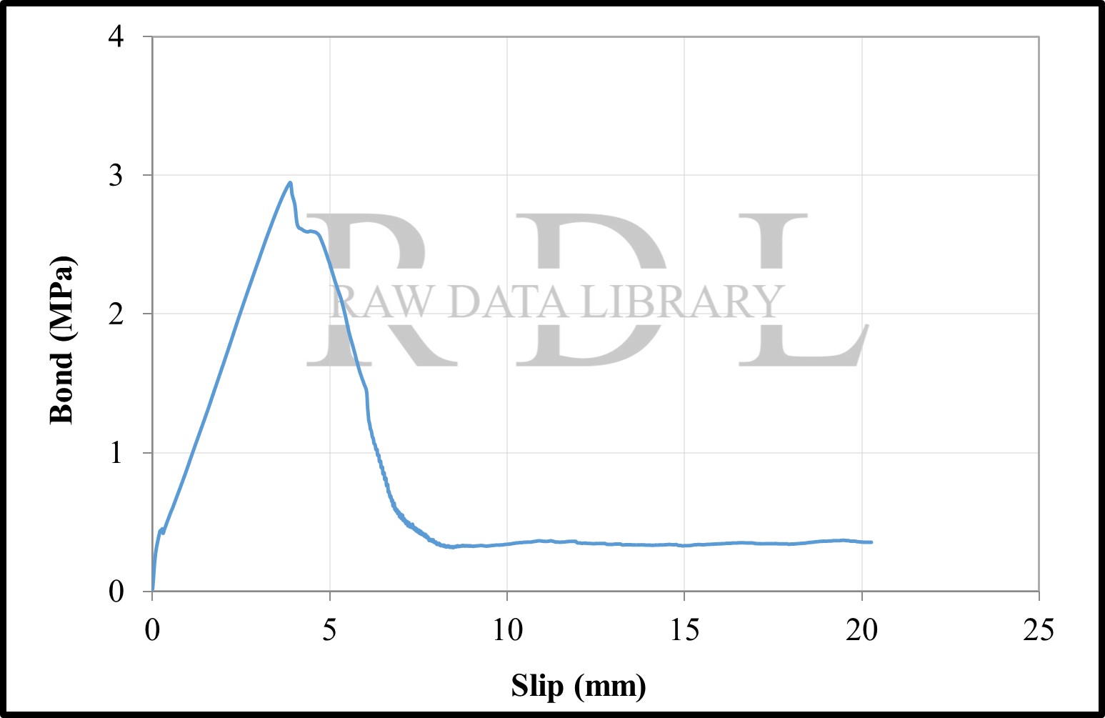 Bond-slip relationships with a W/C ratio of 0.79 "HK" — image 11