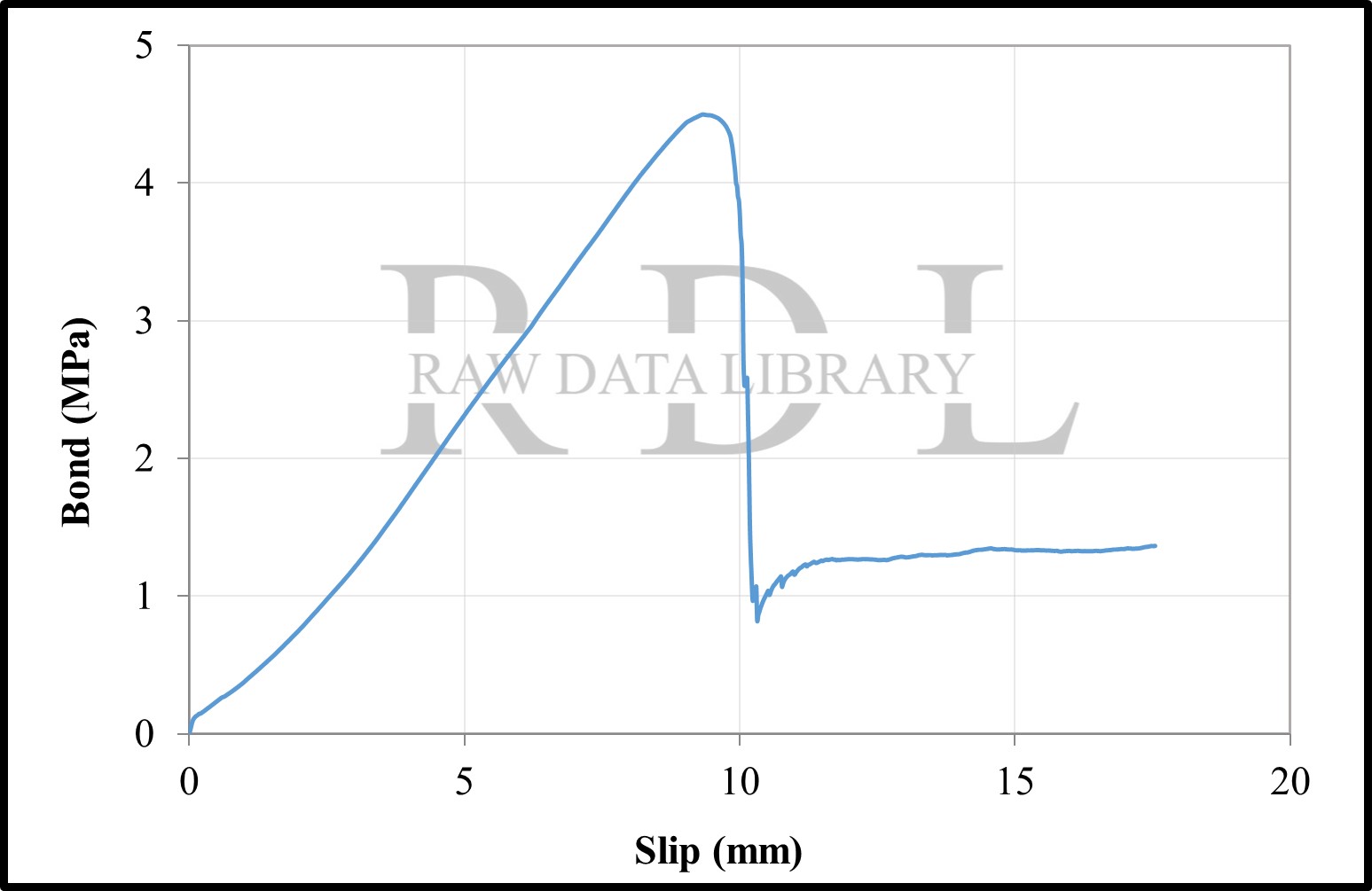 Bond-slip relationships with a W/C ratio of 0.79 "HK" — image 12