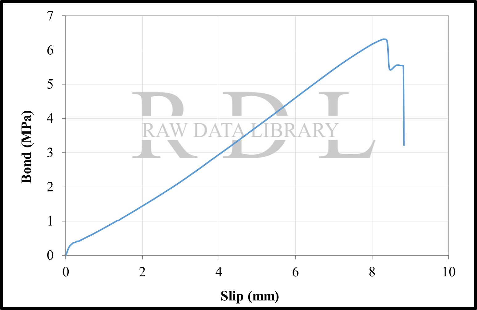 Bond-slip relationships with a W/C ratio of 0.79 "HK" — image 13