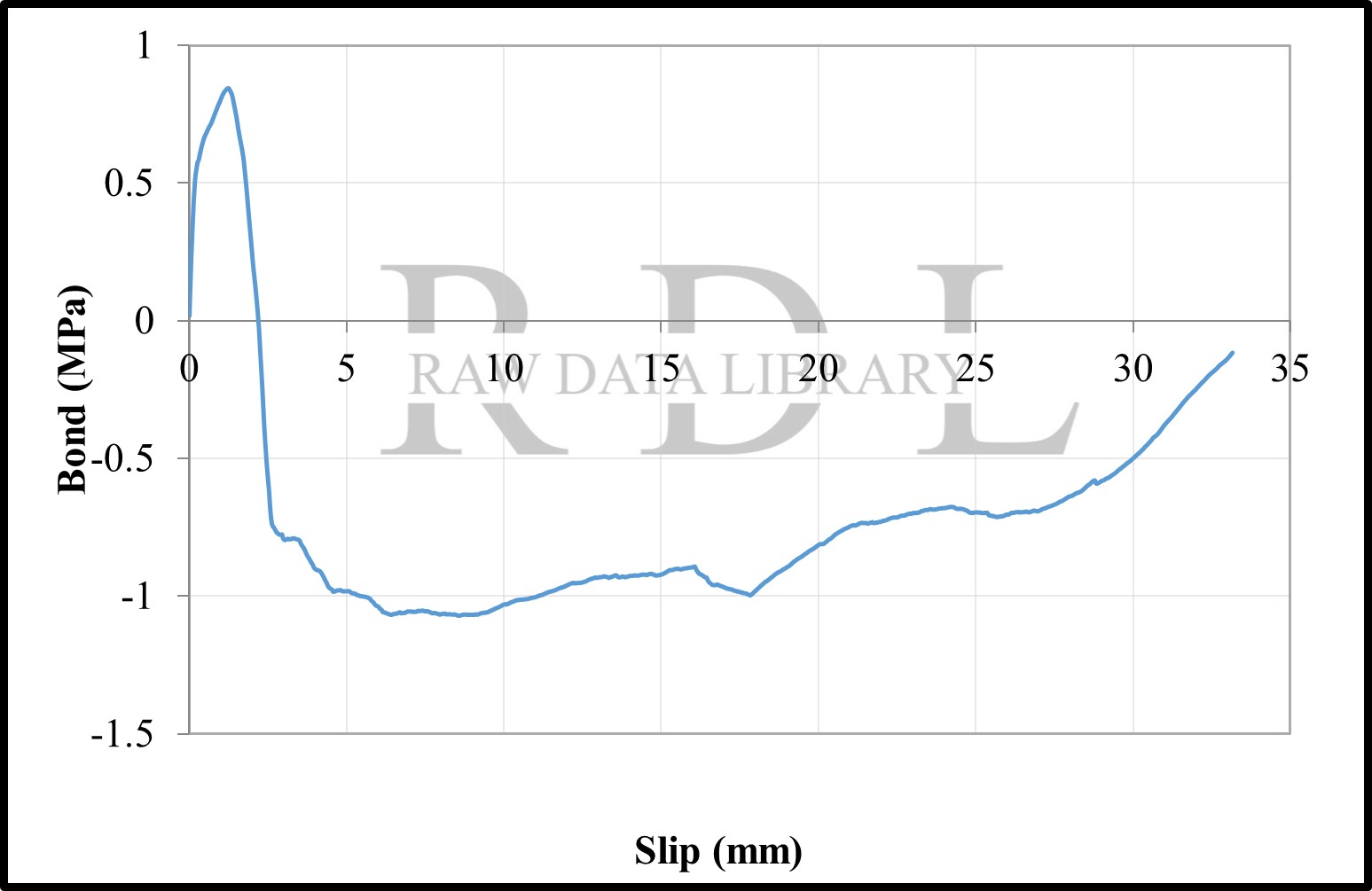 Bond-slip relationships with a W/C ratio of 0.79 "HK" — image 17