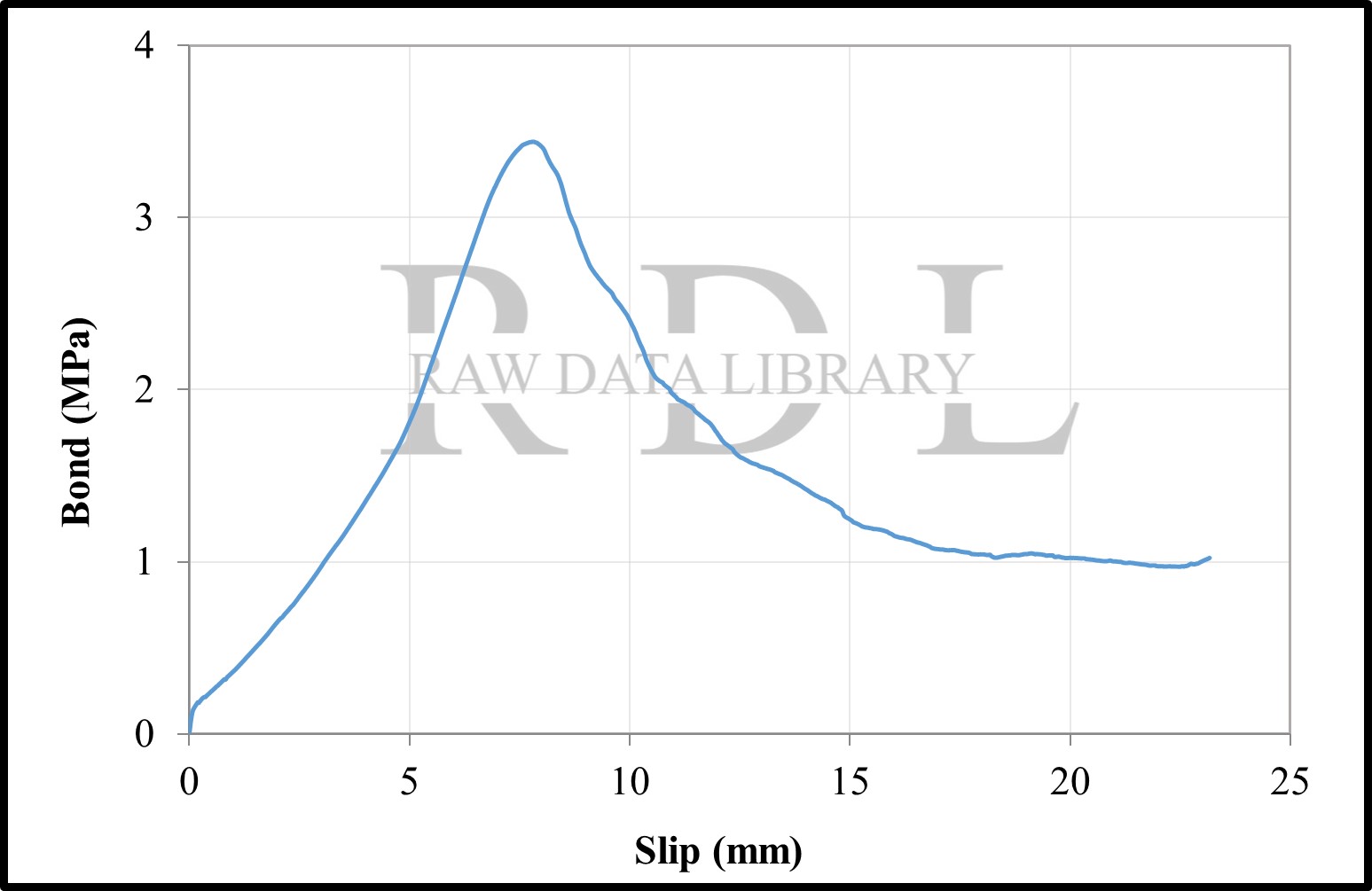Bond-slip relationships with a W/C ratio of 0.79 "HK" — image 19