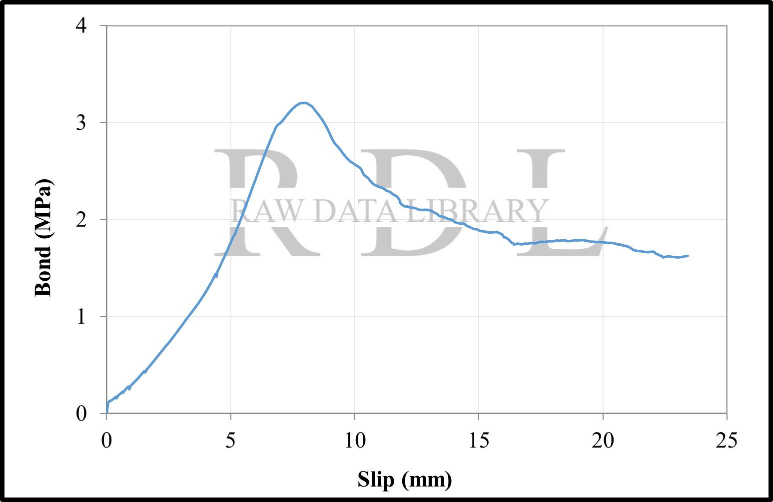Bond-slip relationships with a W/C ratio of 0.79 "HK" — image 20