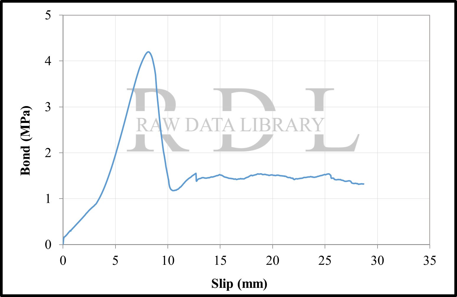 Bond-slip relationships with a W/C ratio of 0.79 "HK" — image 21