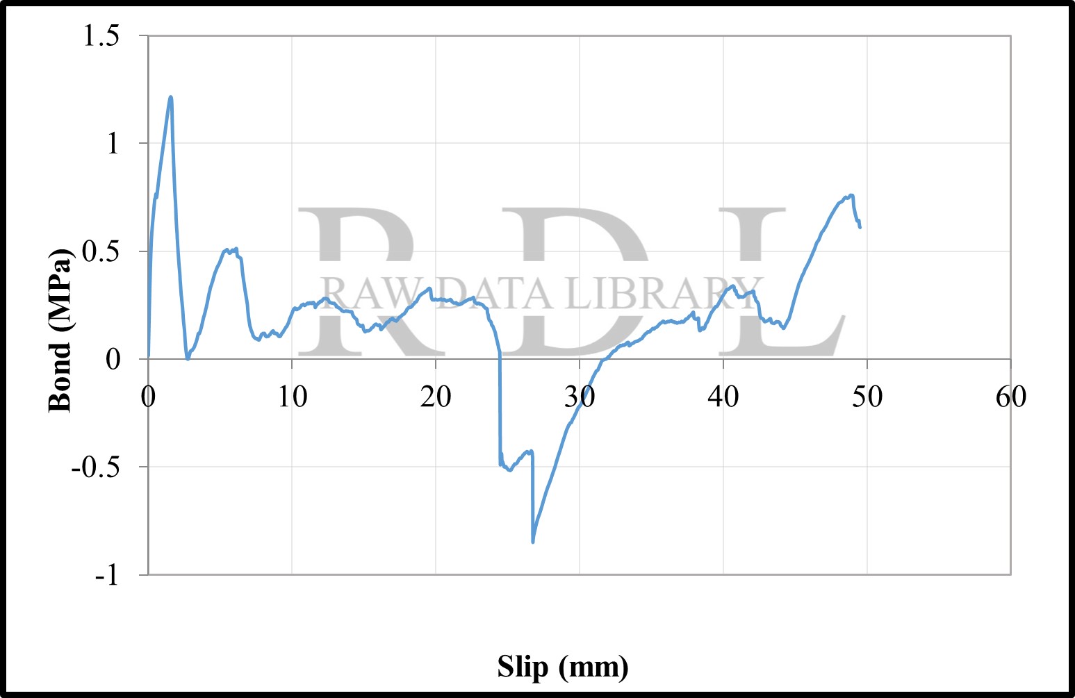 Bond-slip relationships with a W/C ratio of 0.79 "HK" — image 22