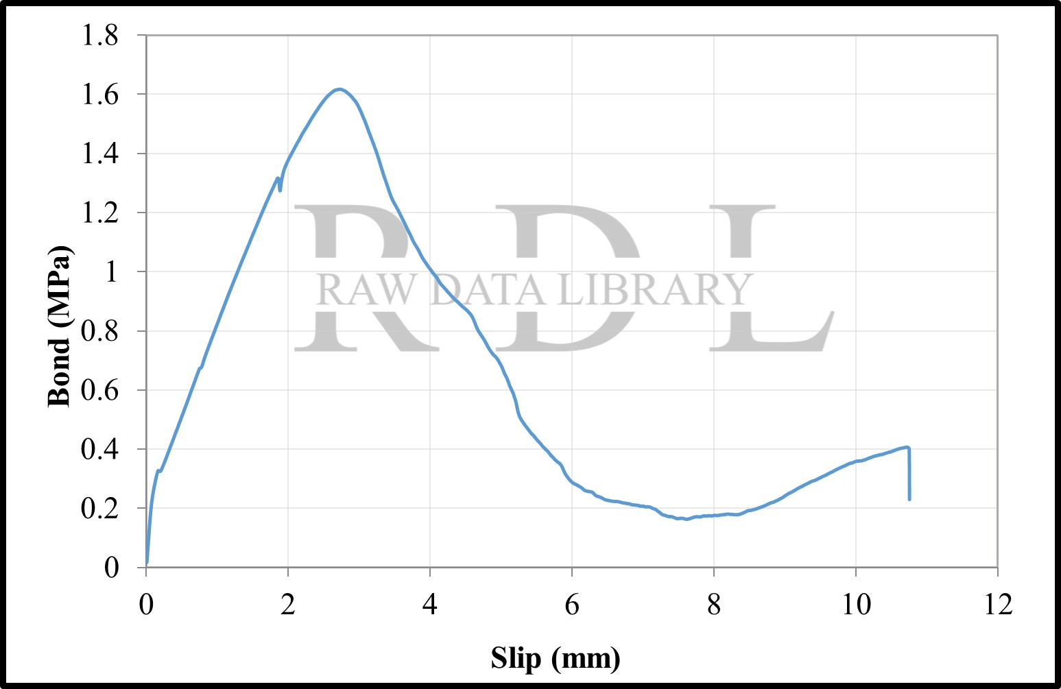 Bond-slip relationships with a W/C ratio of 0.79 "HK" — image 23