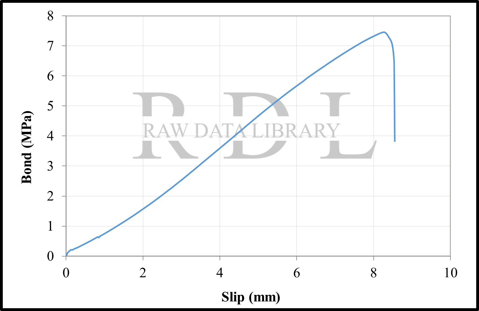 Bond-slip relationships with a W/C ratio of 0.79 "HK" — image 24