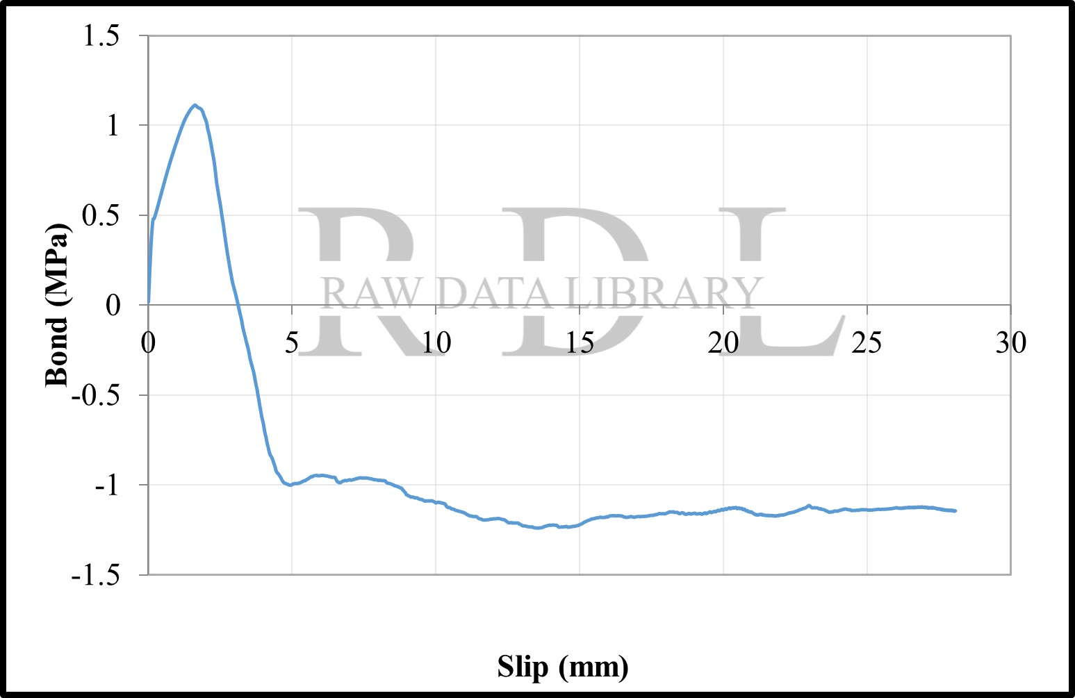 Bond-slip relationships with a W/C ratio of 0.79 "HK" — image 25