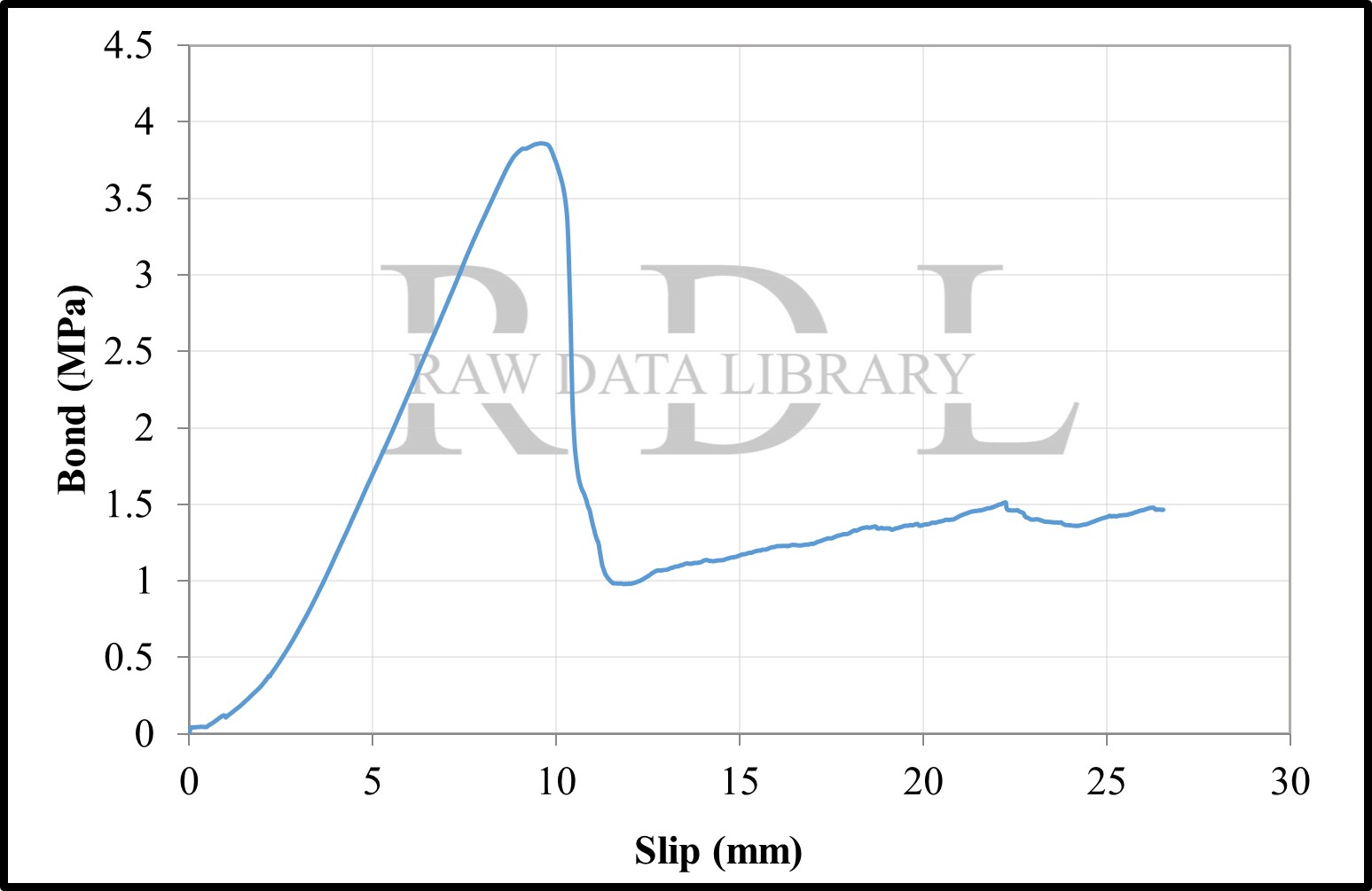 Bond-slip relationships with a W/C ratio of 0.79 "HK" — image 28