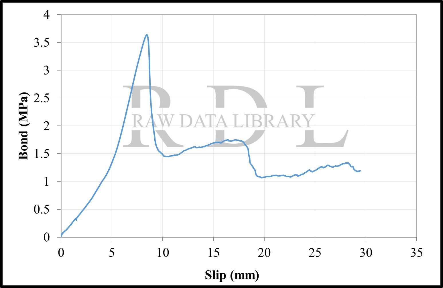 Bond-slip relationships with a W/C ratio of 0.79 "HK" — image 30