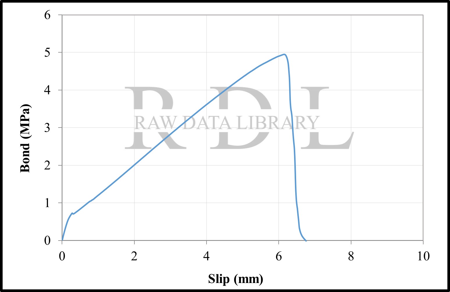 Bond-slip relationships with a W/C ratio of 0.79 "HK" — image 4
