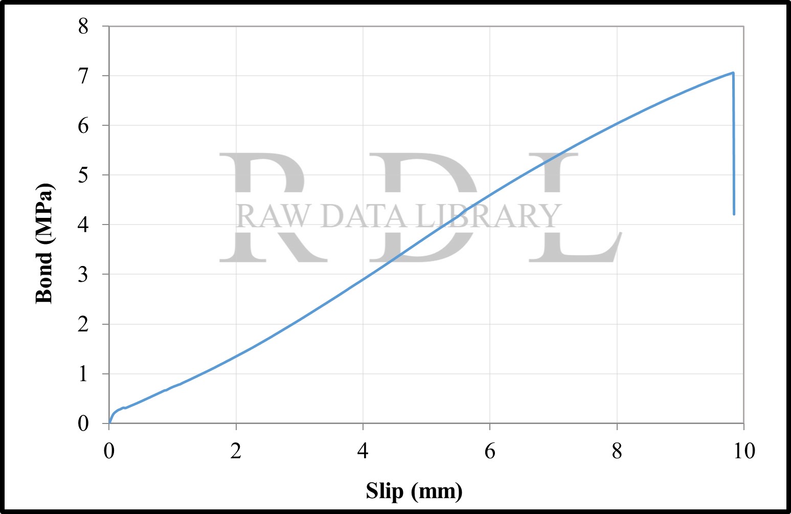 Bond-slip relationships with a W/C ratio of 0.79 "HK" — image 33