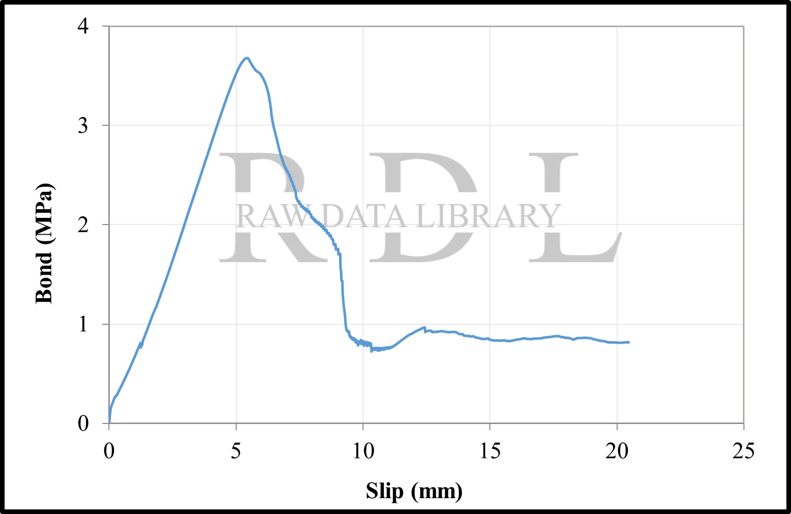 Bond-slip relationships with a W/C ratio of 0.79 "HK" — image 7