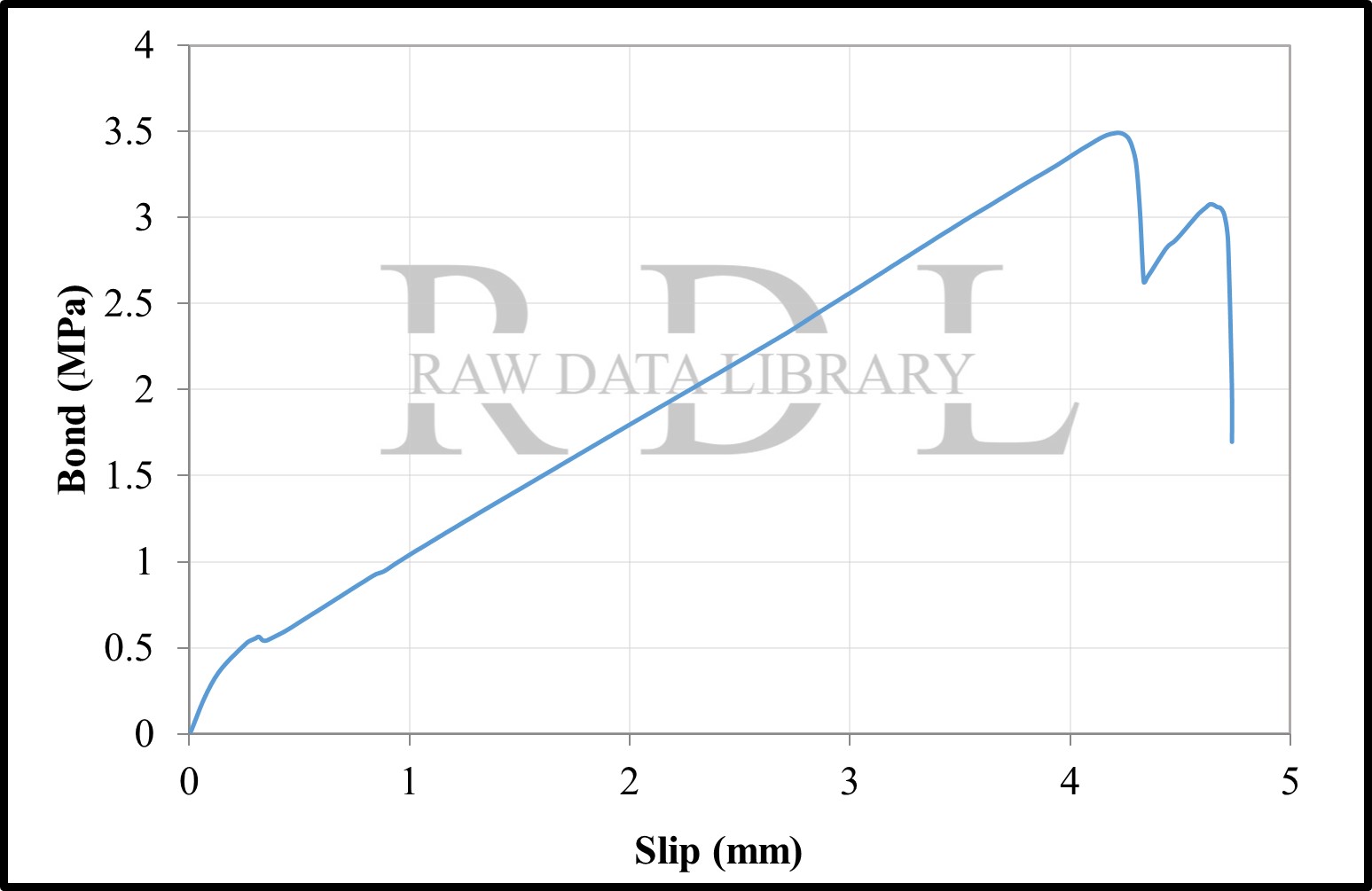 Bond-slip relationships with a W/C ratio of 0.79 "HKS" — image 2