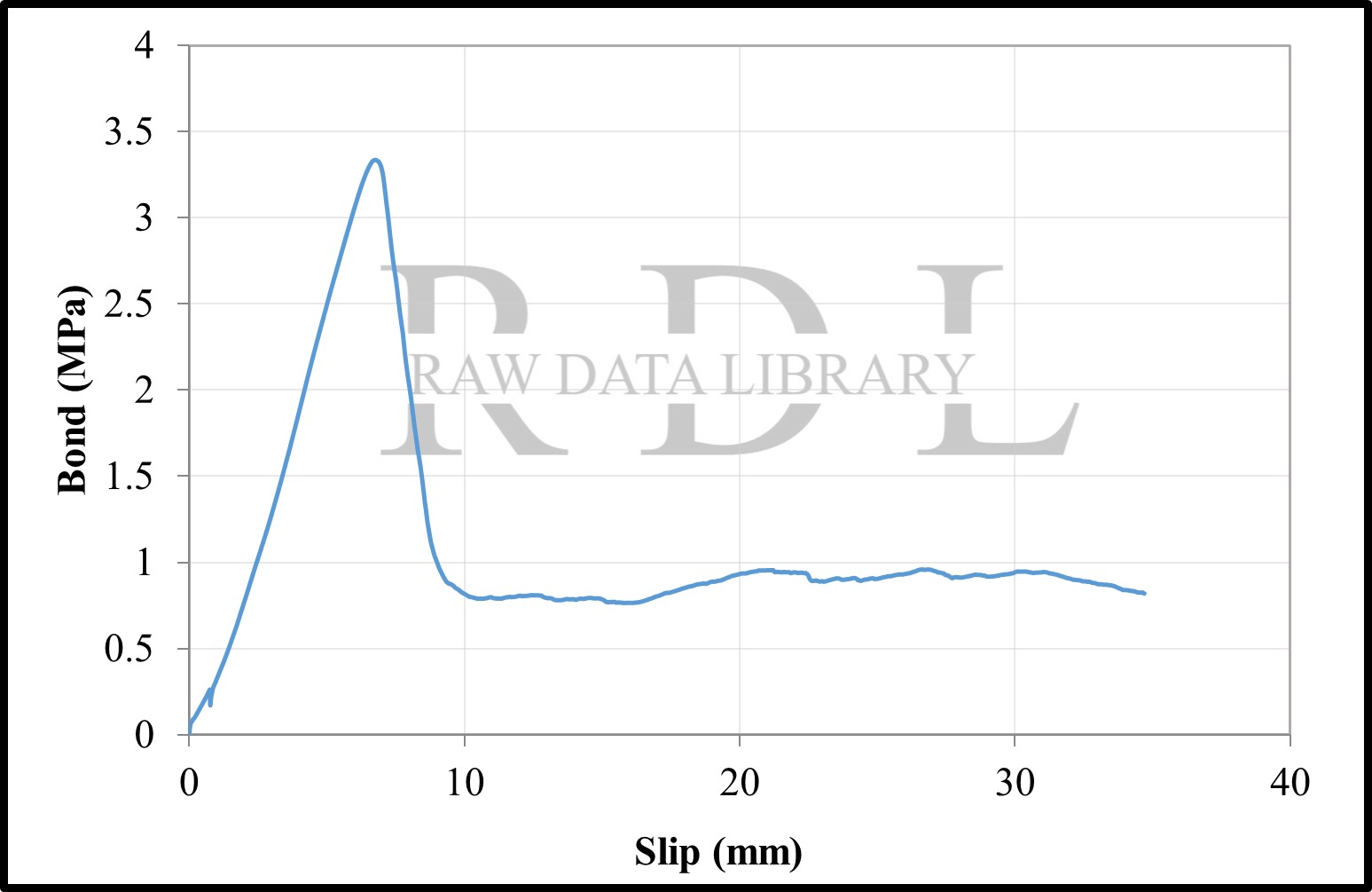 Bond-slip relationships with a W/C ratio of 0.79 "HKS" — image 11