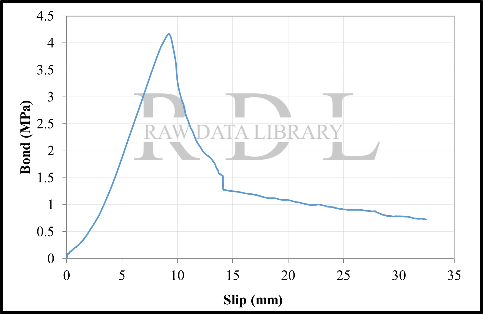 Bond-slip relationships with a W/C ratio of 0.79 "HKS" — image 12