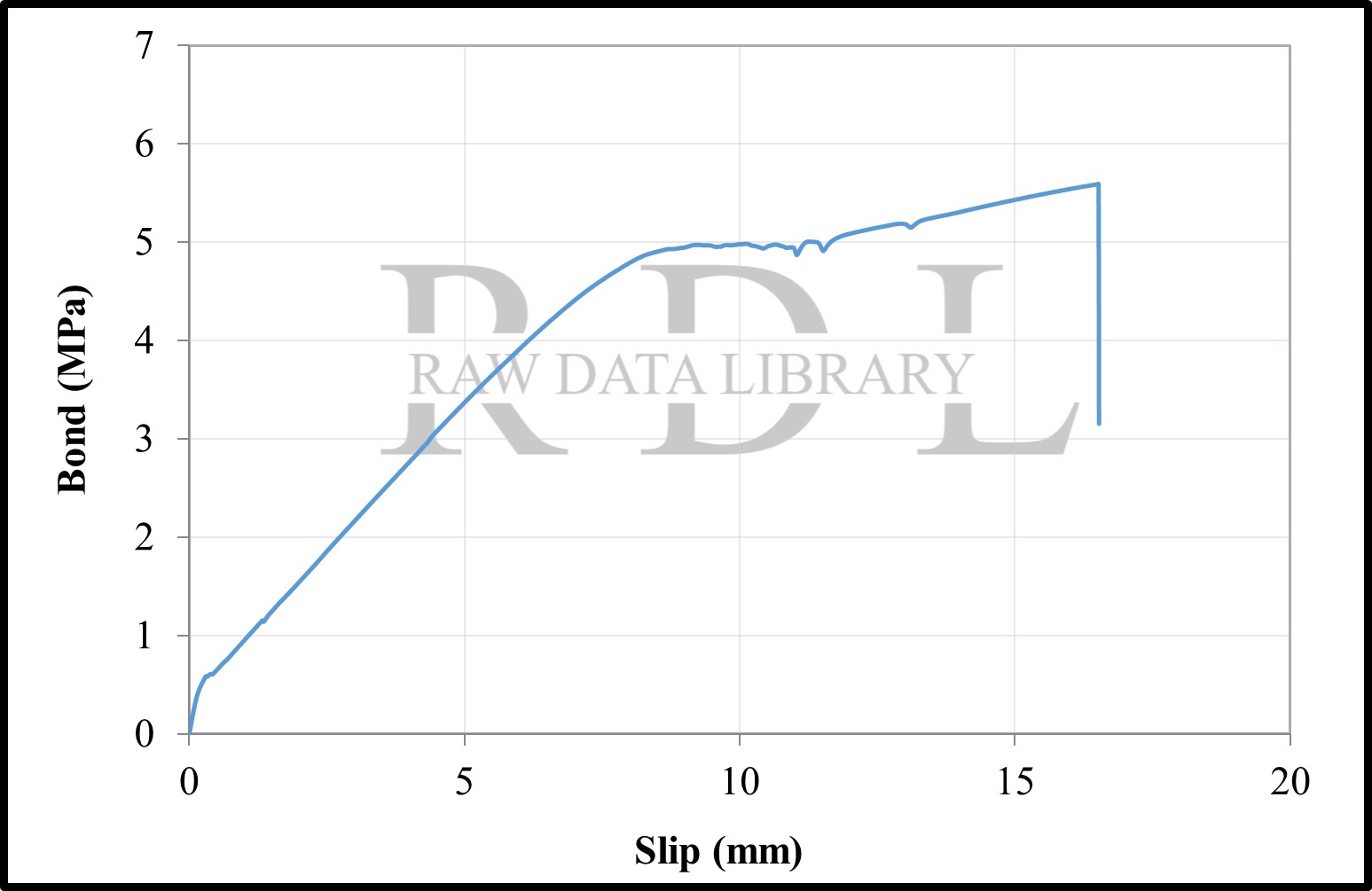 Bond-slip relationships with a W/C ratio of 0.79 "HKS" — image 13