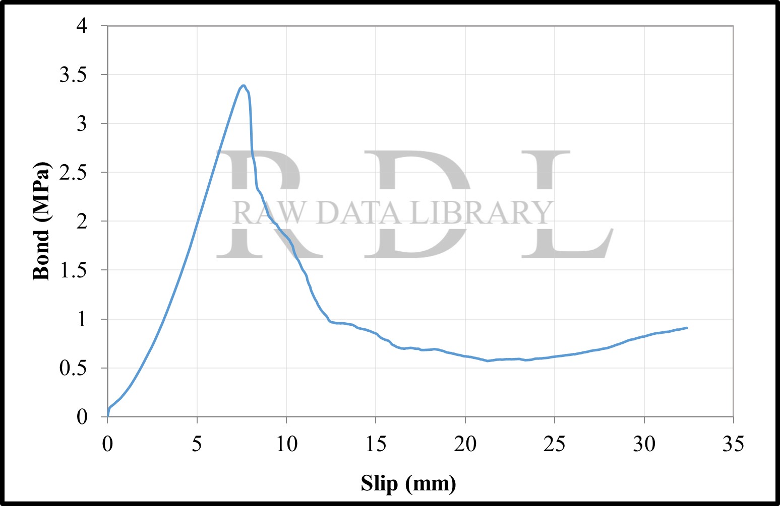 Bond-slip relationships with a W/C ratio of 0.79 "HKS" — image 14