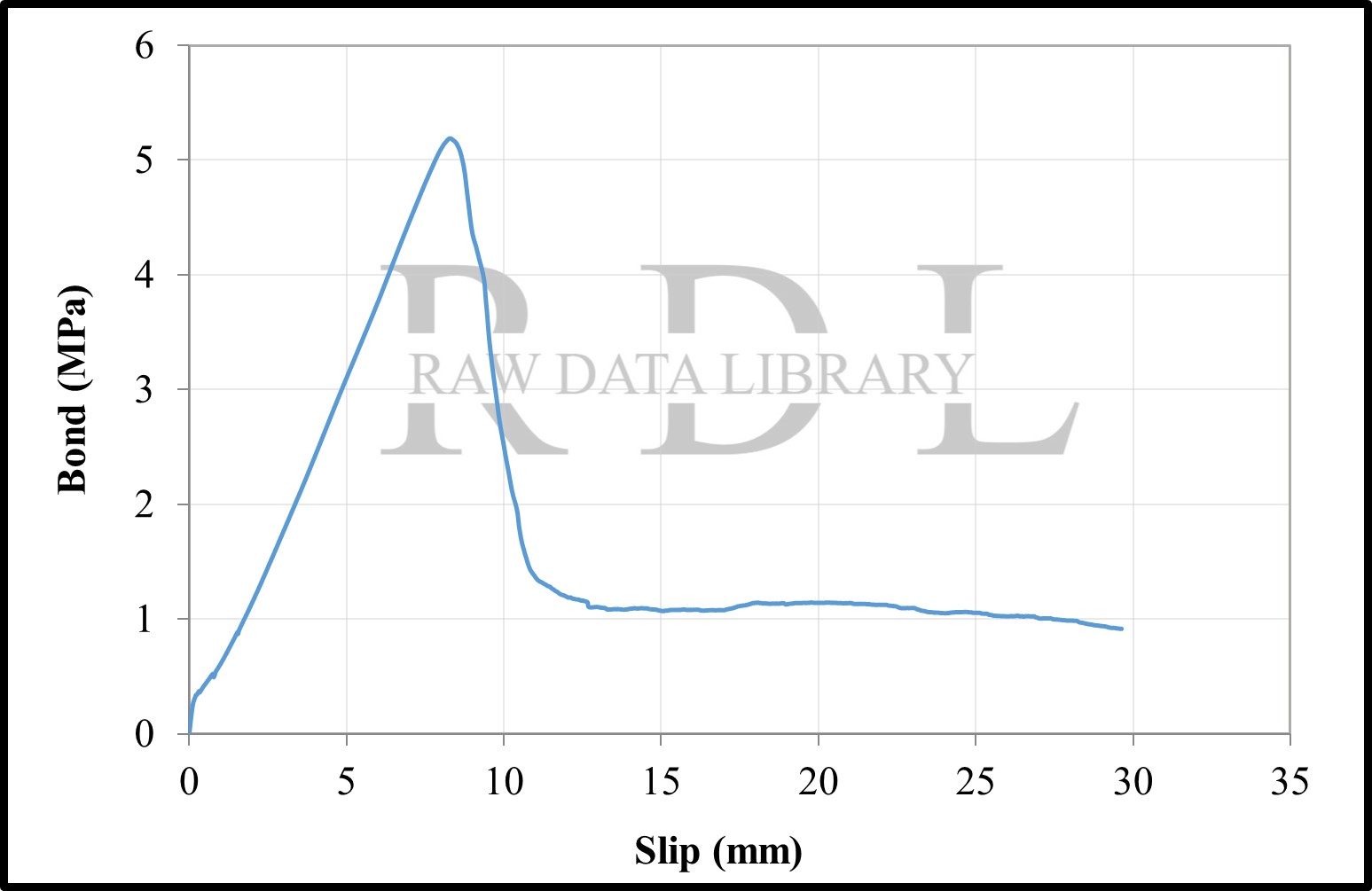Bond-slip relationships with a W/C ratio of 0.79 "HKS" — image 15