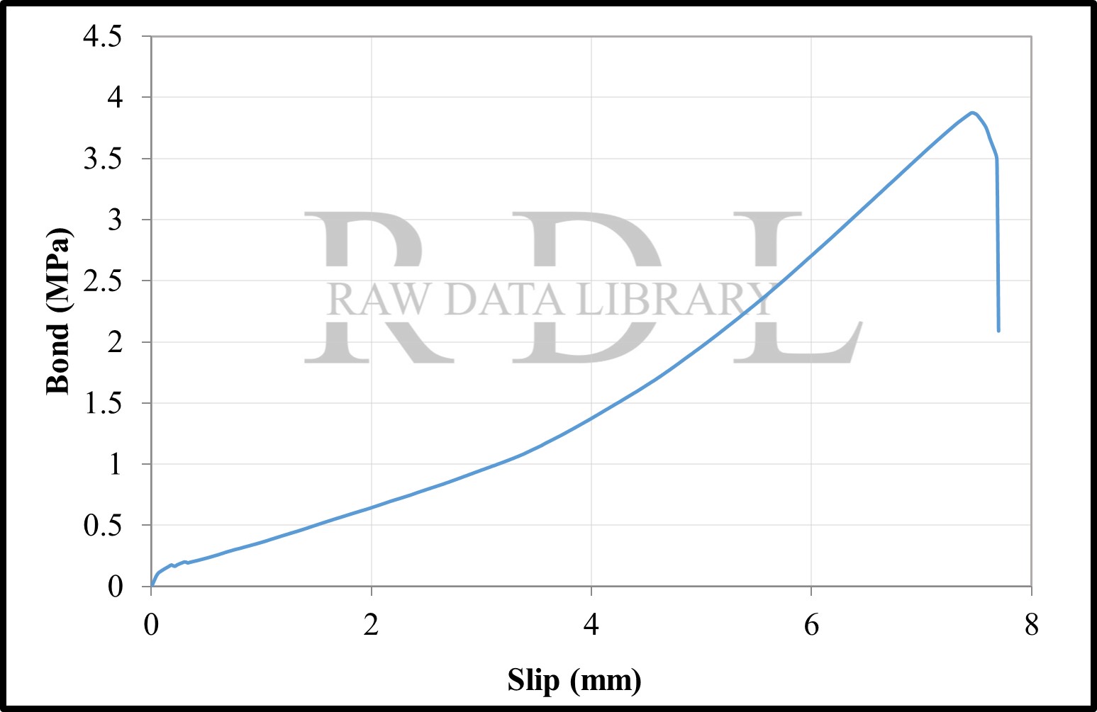 Bond-slip relationships with a W/C ratio of 0.79 "HKS" — image 16